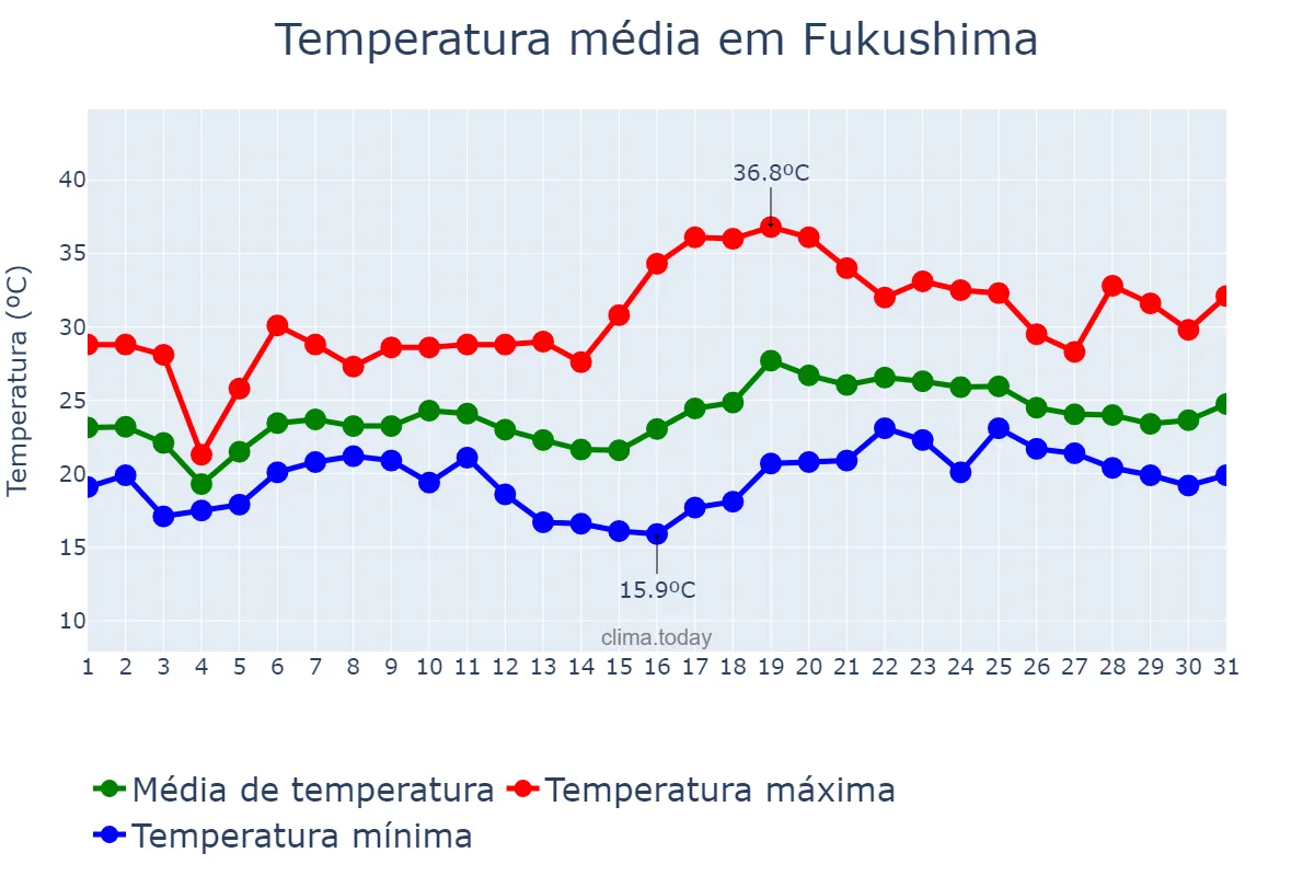 Temperatura em julho em Fukushima, Fukushima, JP