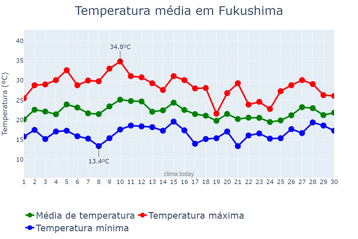Temperatura em junho em Fukushima, Fukushima, JP