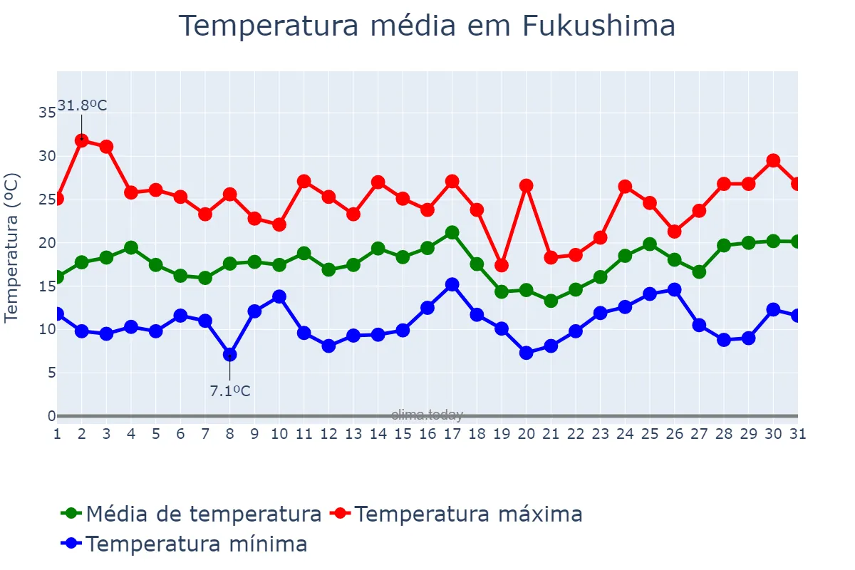 Temperatura em maio em Fukushima, Fukushima, JP