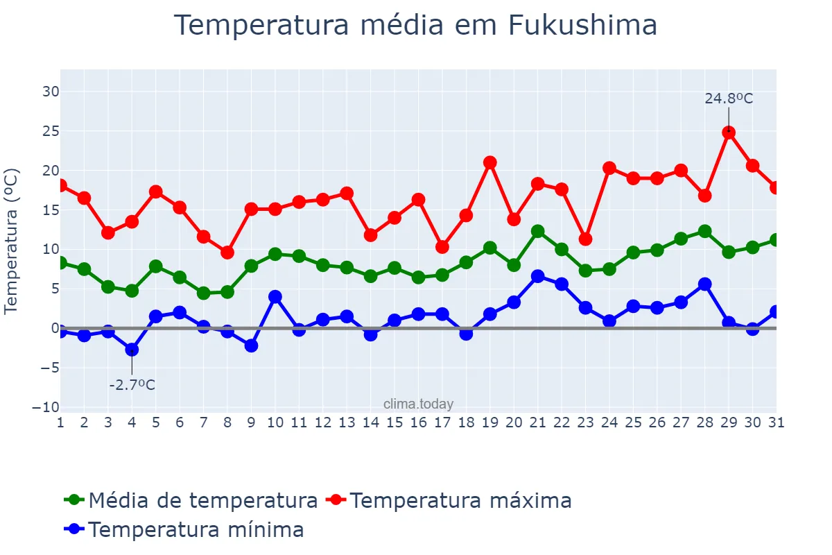 Temperatura em marco em Fukushima, Fukushima, JP