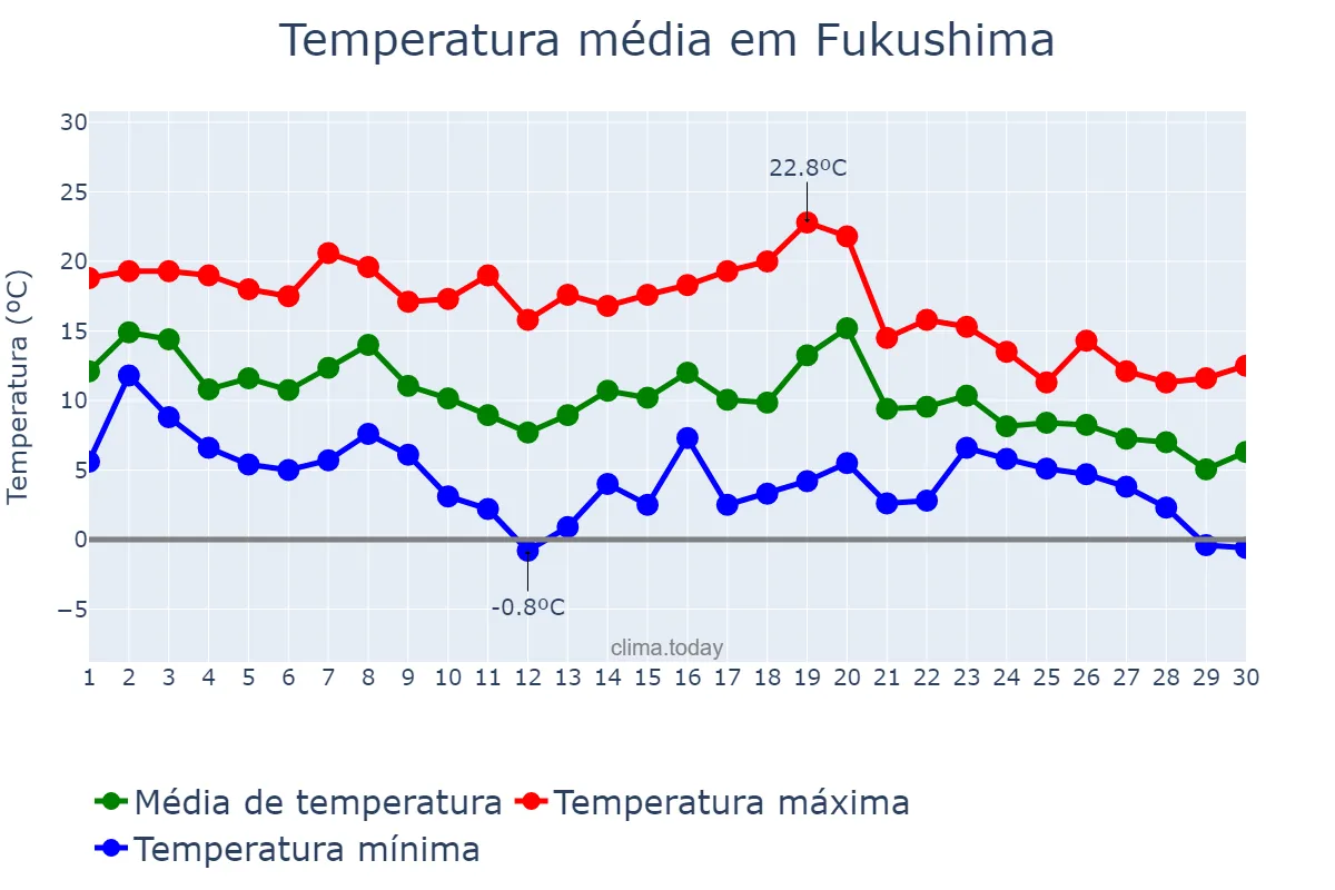 Temperatura em novembro em Fukushima, Fukushima, JP
