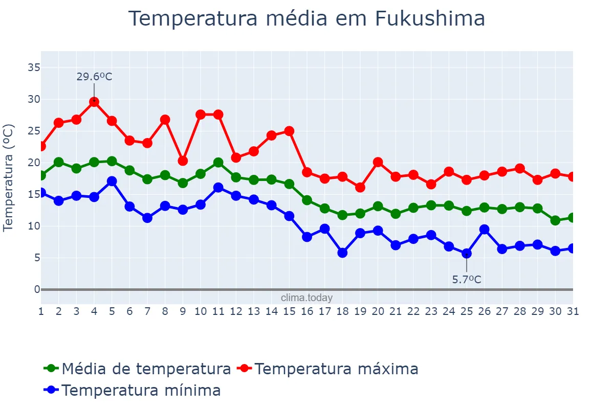 Temperatura em outubro em Fukushima, Fukushima, JP