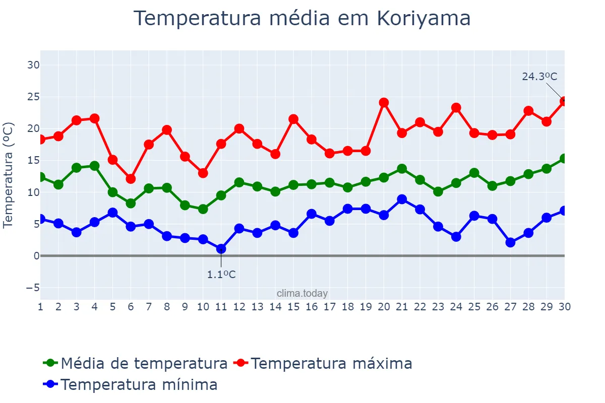 Temperatura em abril em Koriyama, Fukushima, JP