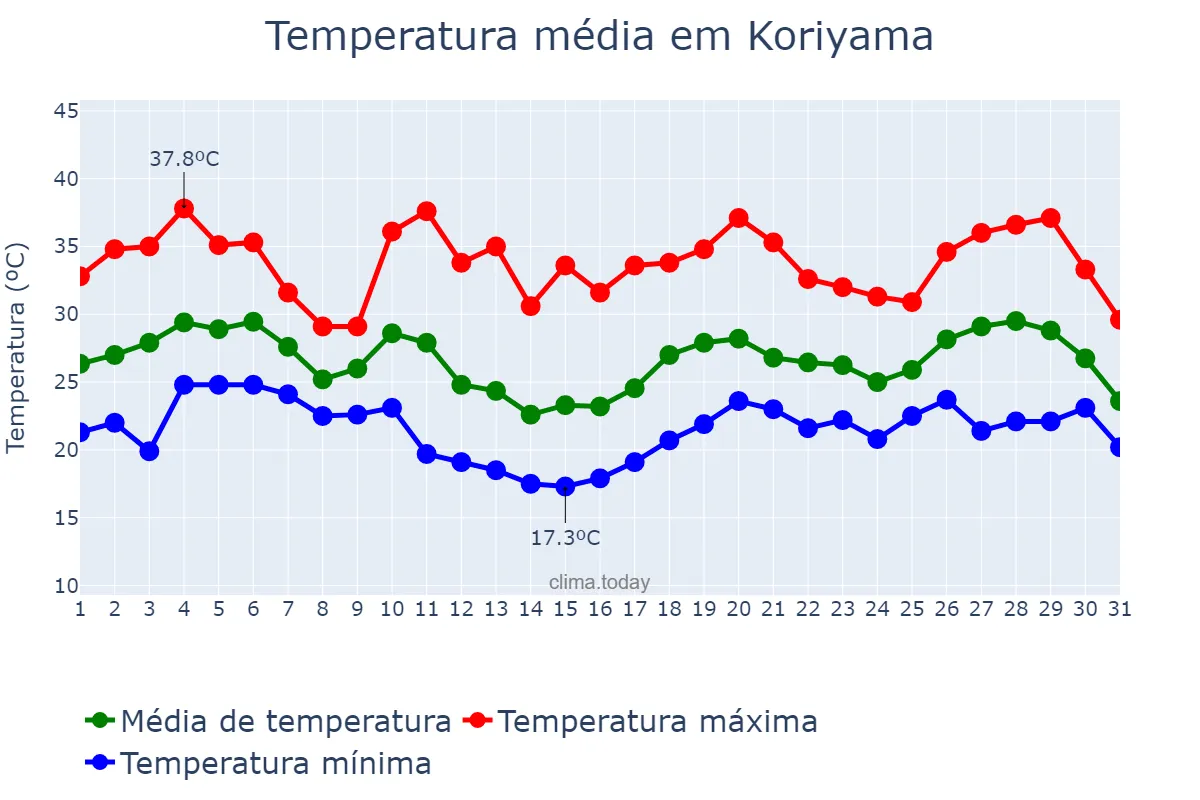 Temperatura em agosto em Koriyama, Fukushima, JP