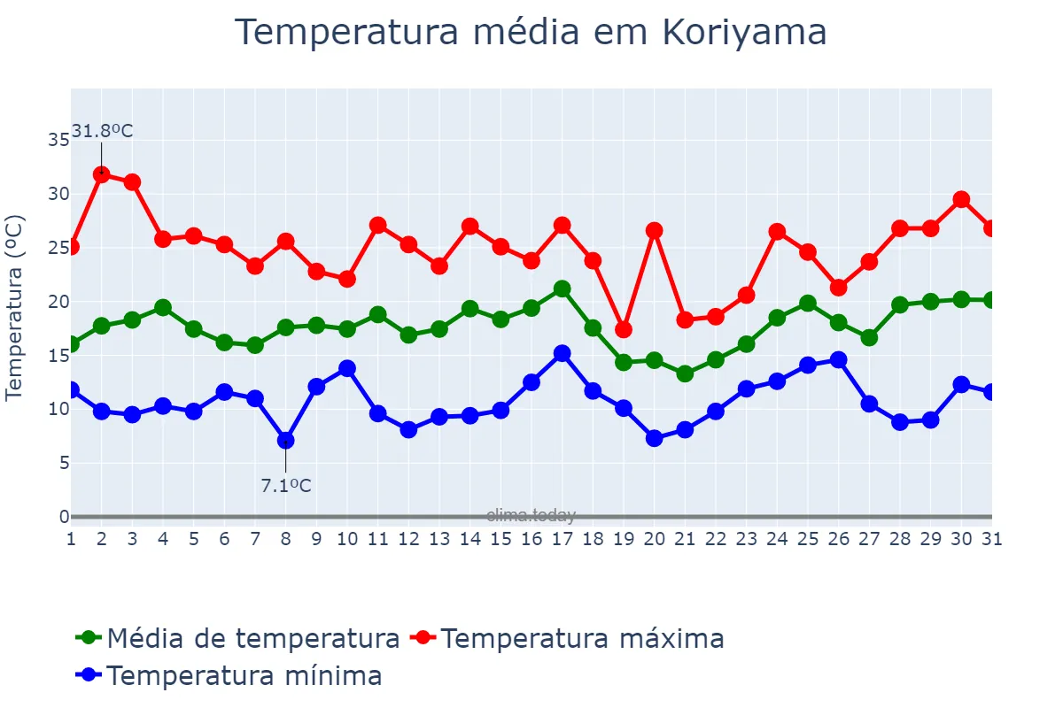 Temperatura em maio em Koriyama, Fukushima, JP