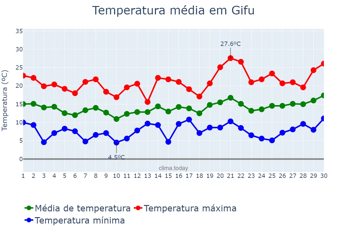 Temperatura em abril em Gifu, Gifu, JP