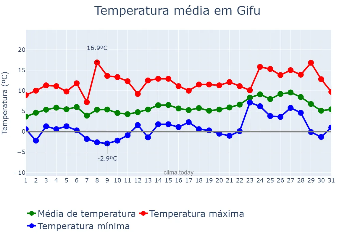 Temperatura em janeiro em Gifu, Gifu, JP