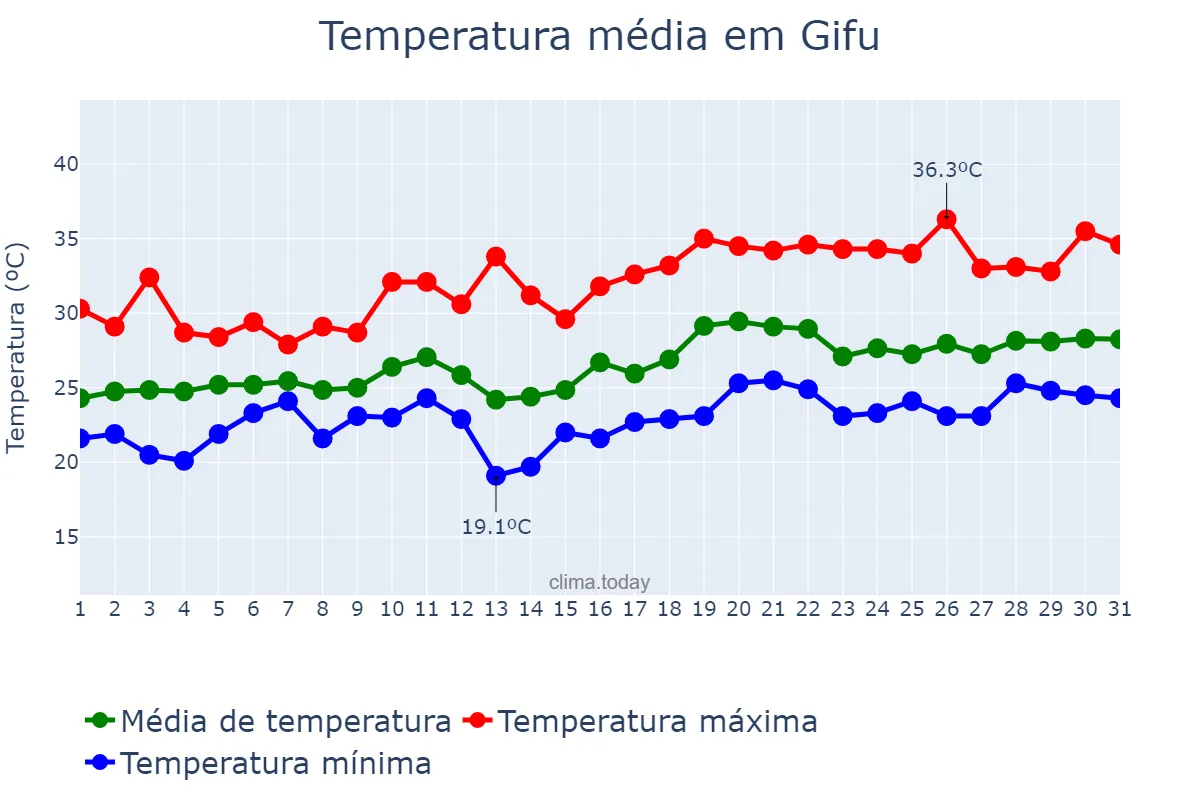 Temperatura em julho em Gifu, Gifu, JP