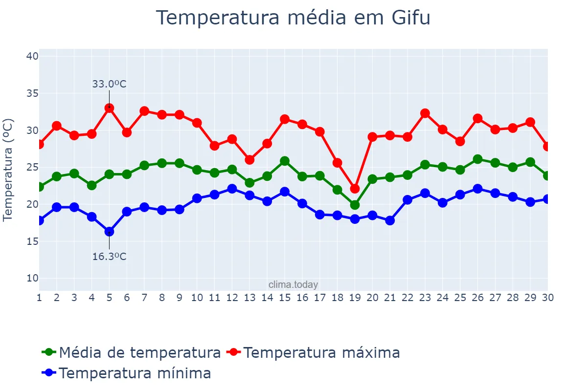 Temperatura em junho em Gifu, Gifu, JP