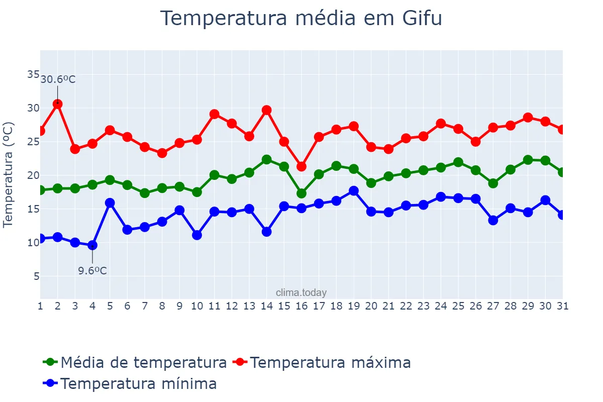 Temperatura em maio em Gifu, Gifu, JP