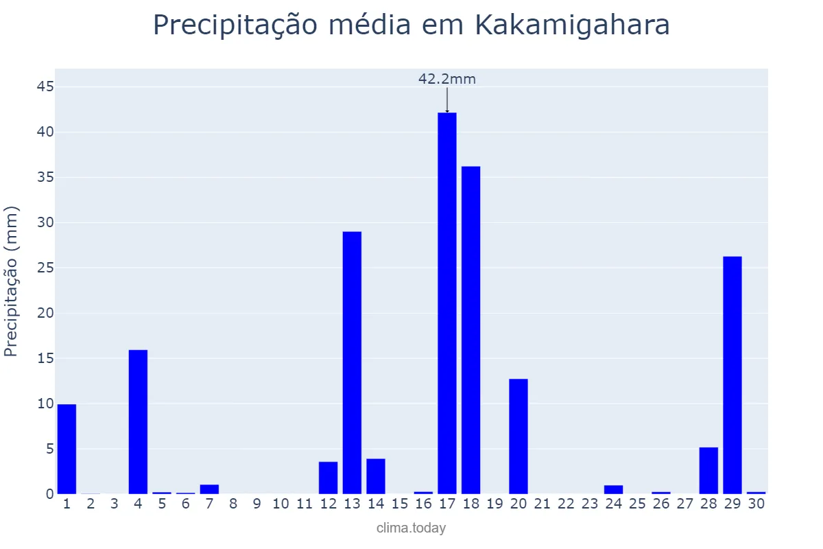 Precipitação em abril em Kakamigahara, Gifu, JP