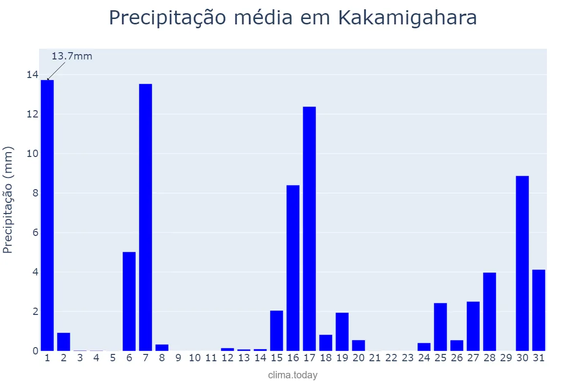 Precipitação em dezembro em Kakamigahara, Gifu, JP