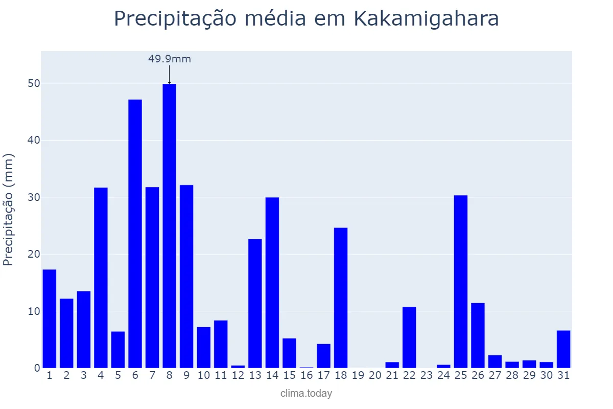 Precipitação em julho em Kakamigahara, Gifu, JP