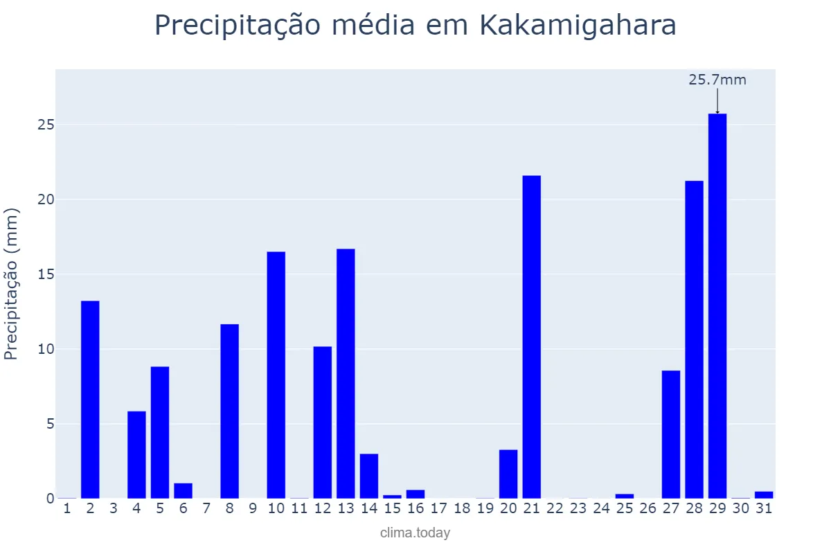 Precipitação em marco em Kakamigahara, Gifu, JP