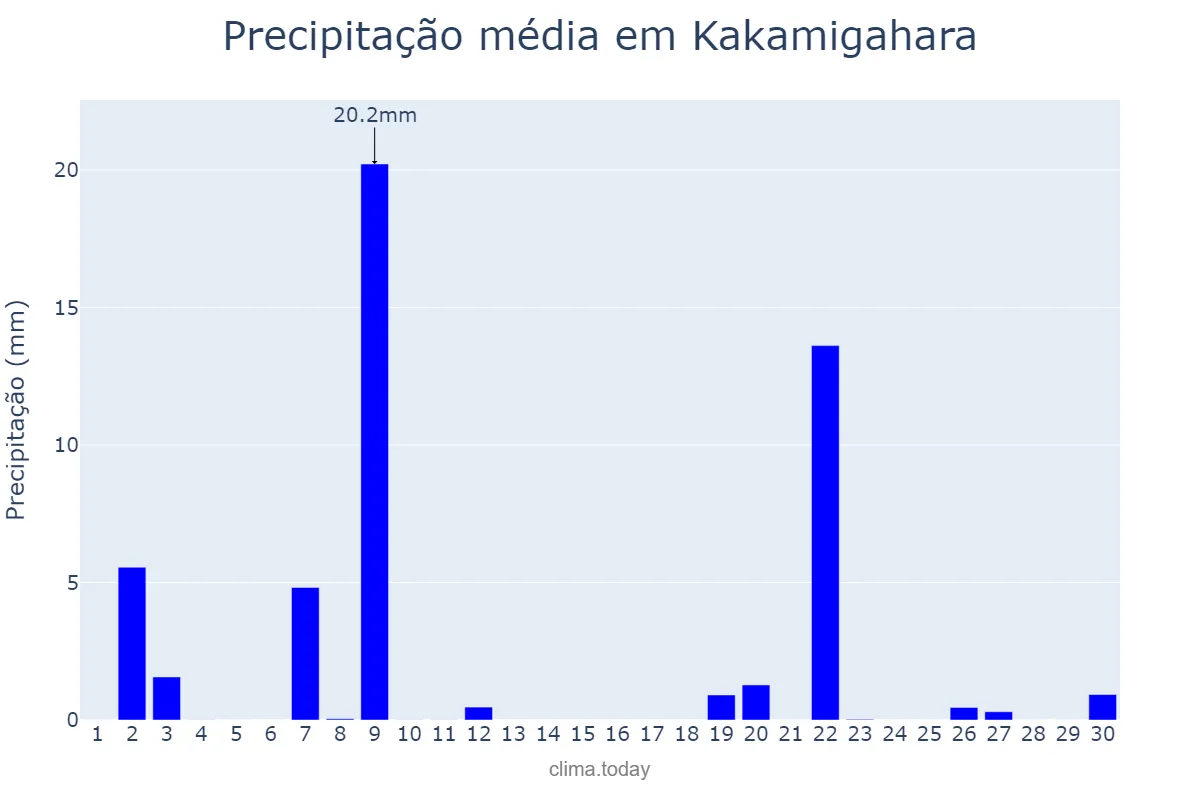 Precipitação em novembro em Kakamigahara, Gifu, JP