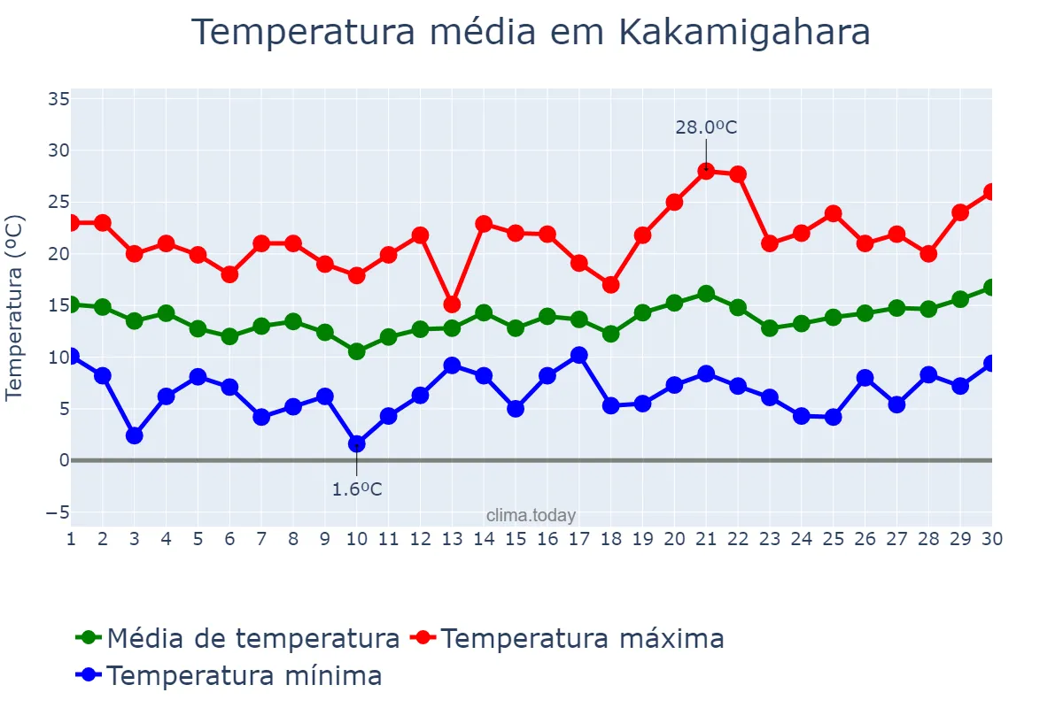 Temperatura em abril em Kakamigahara, Gifu, JP