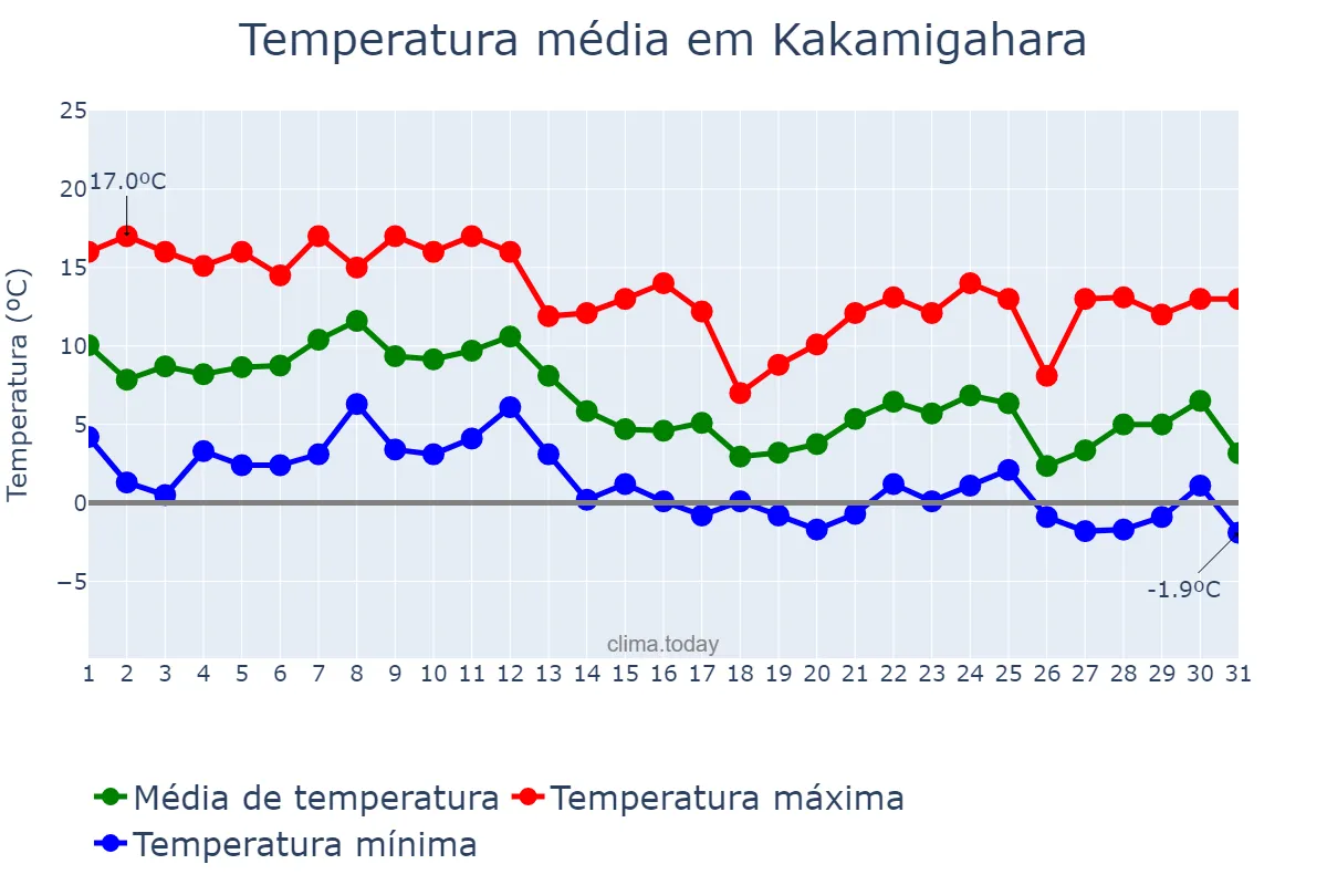 Temperatura em dezembro em Kakamigahara, Gifu, JP