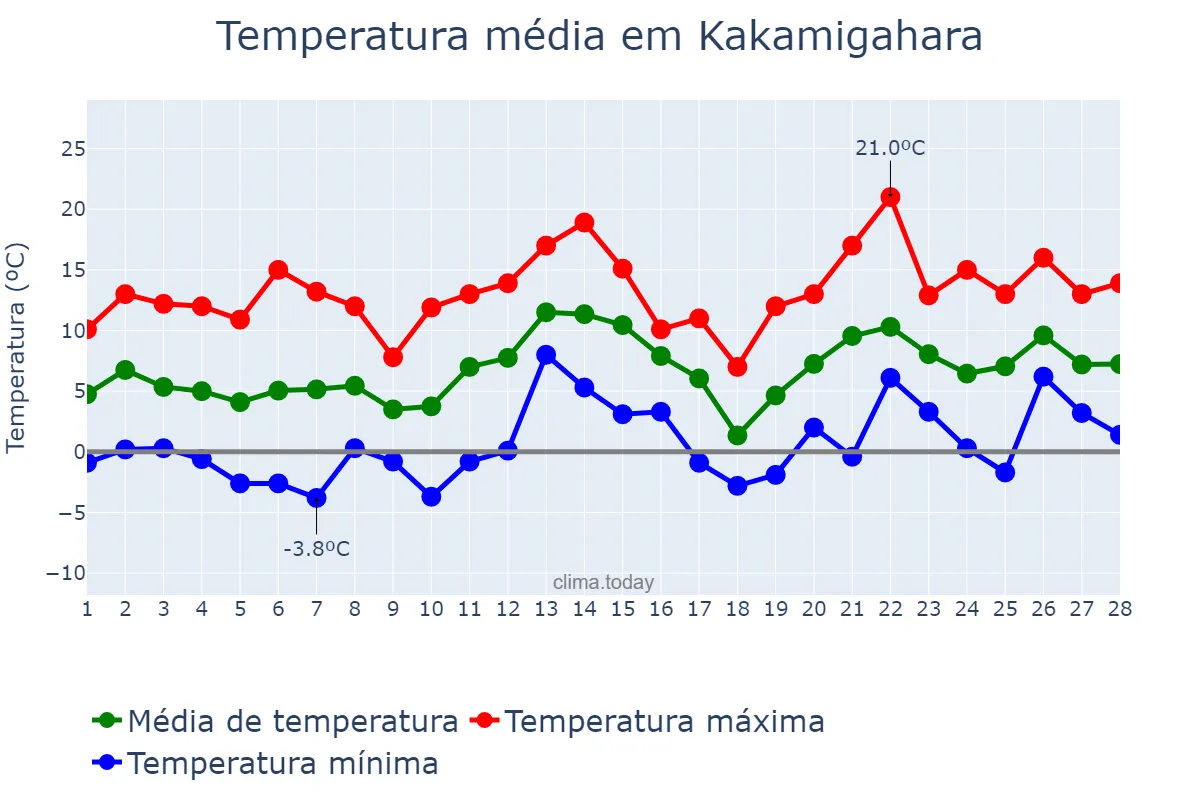Temperatura em fevereiro em Kakamigahara, Gifu, JP