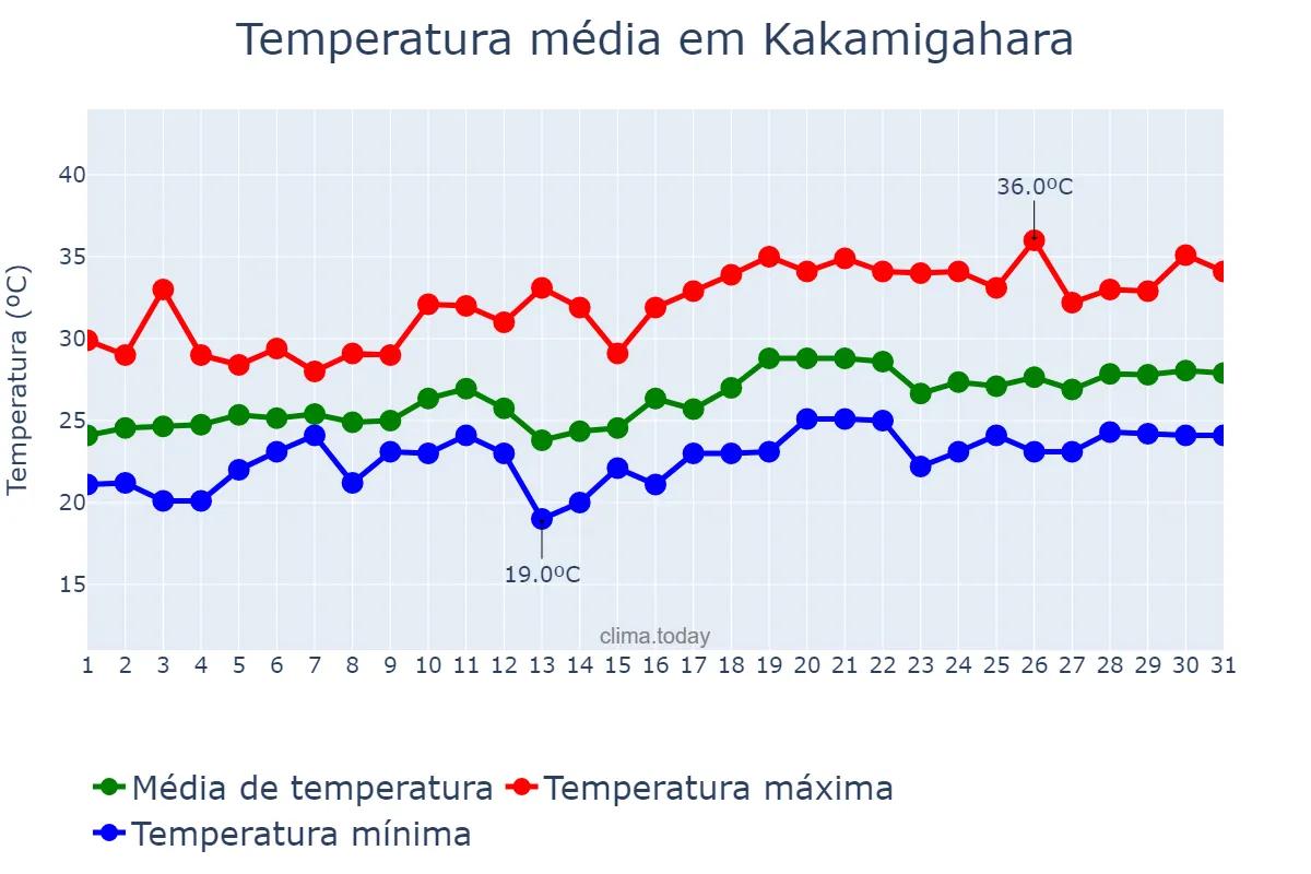 Temperatura em julho em Kakamigahara, Gifu, JP