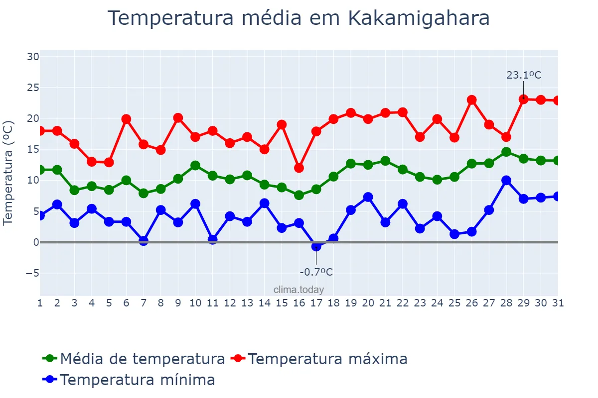 Temperatura em marco em Kakamigahara, Gifu, JP