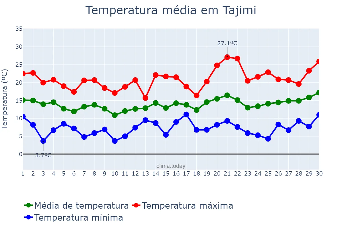 Temperatura em abril em Tajimi, Gifu, JP