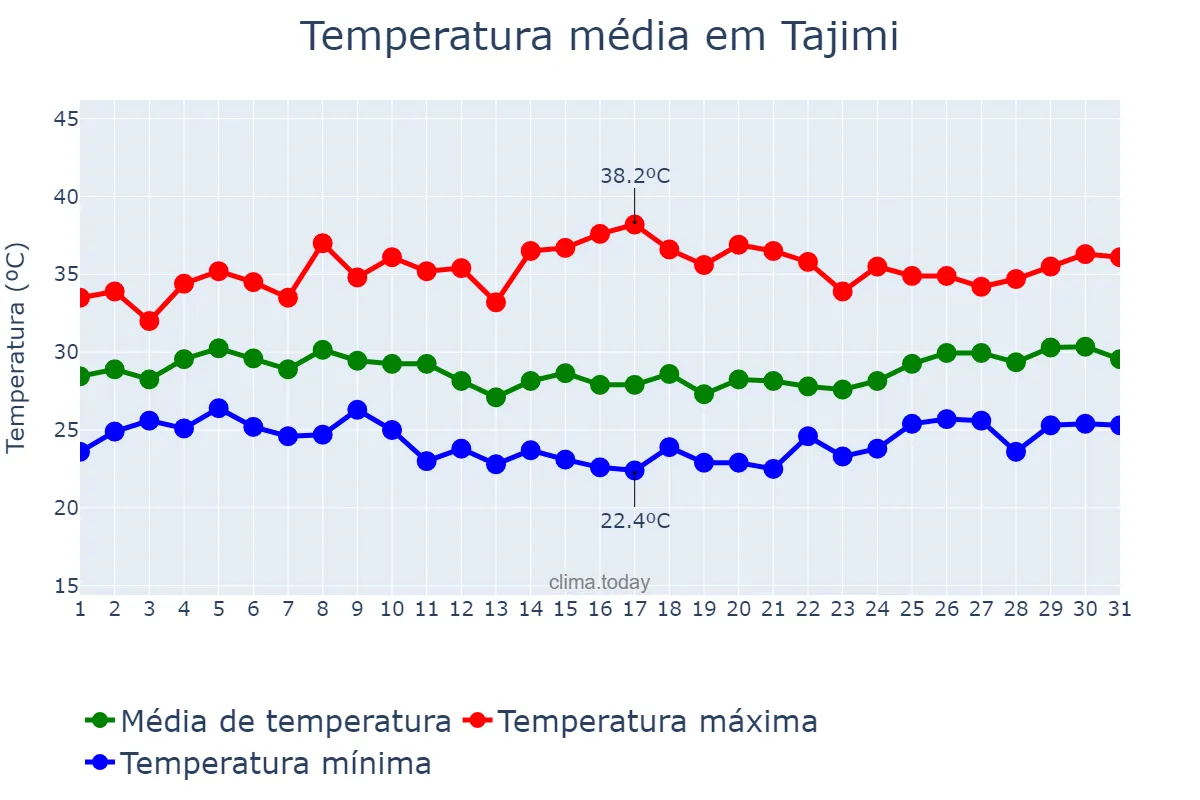 Temperatura em agosto em Tajimi, Gifu, JP