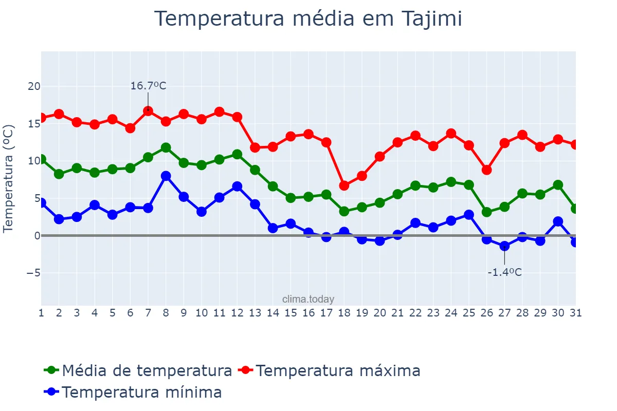 Temperatura em dezembro em Tajimi, Gifu, JP