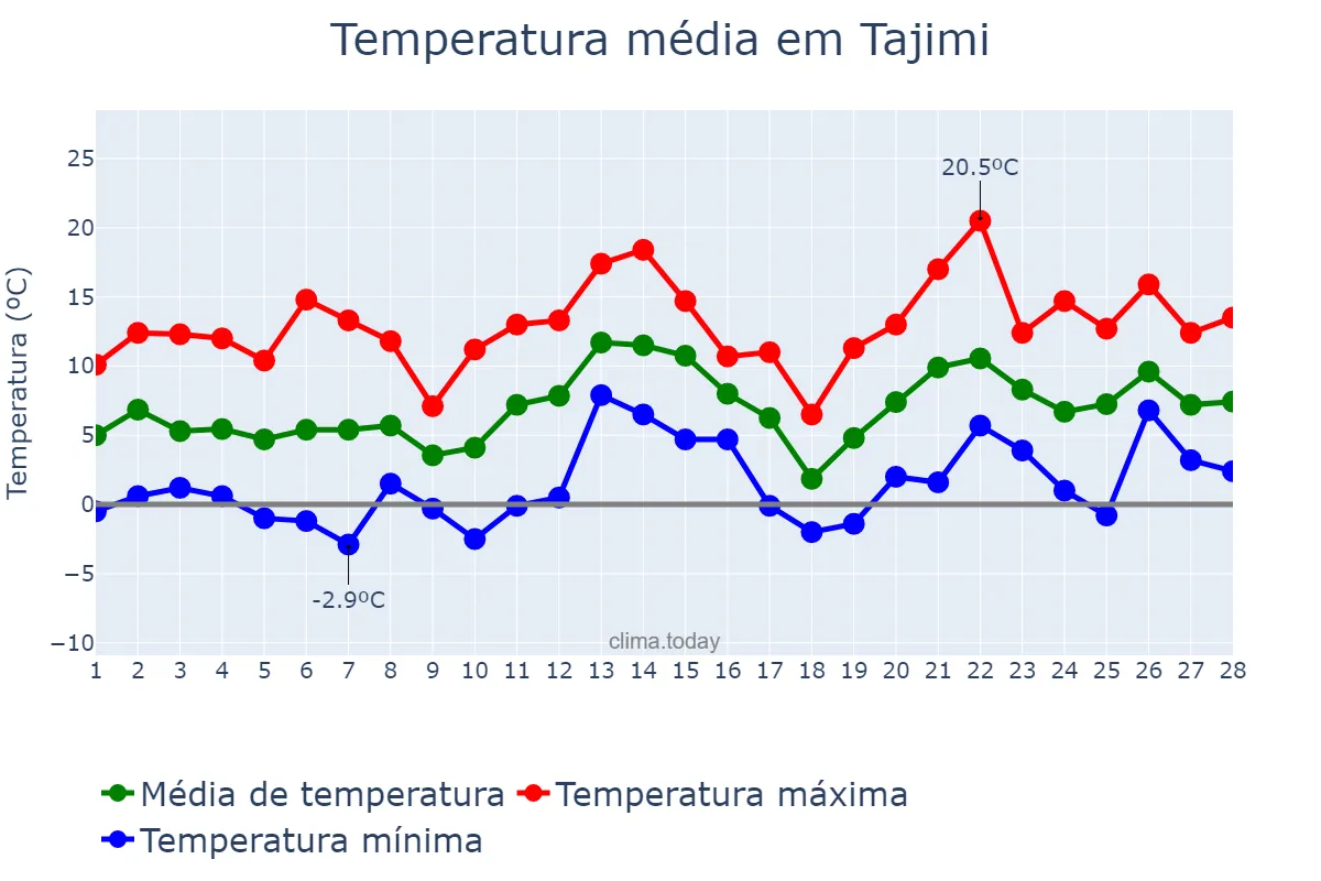 Temperatura em fevereiro em Tajimi, Gifu, JP