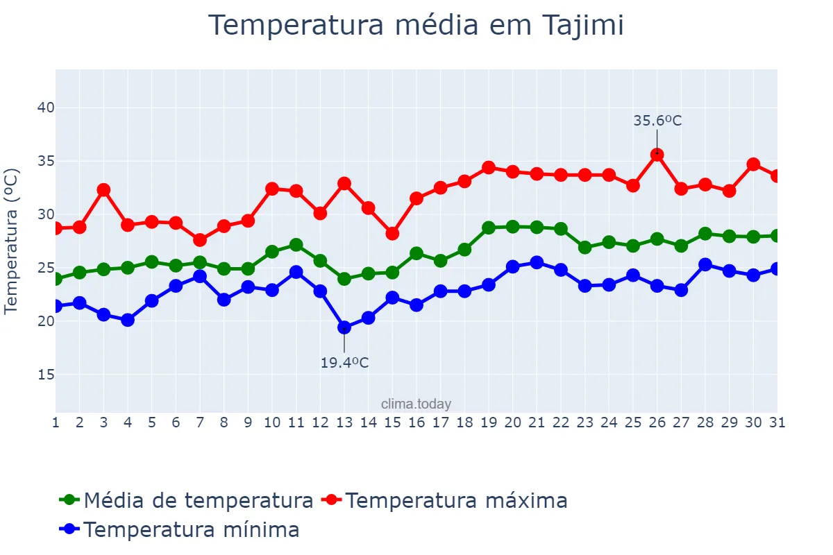 Temperatura em julho em Tajimi, Gifu, JP