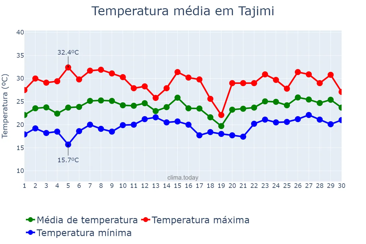 Temperatura em junho em Tajimi, Gifu, JP