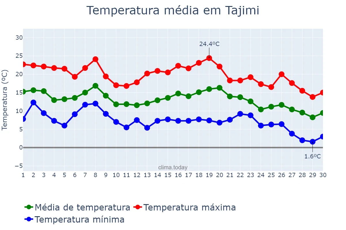 Temperatura em novembro em Tajimi, Gifu, JP