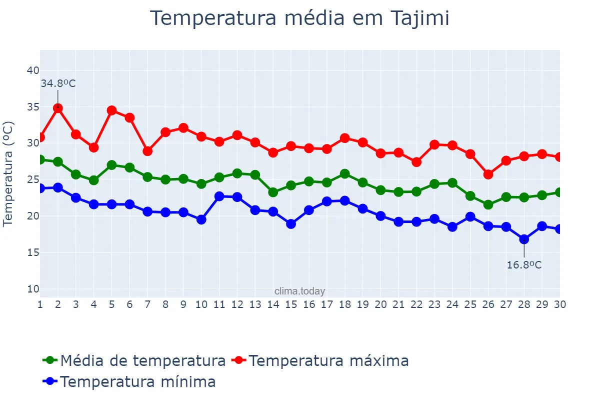 Temperatura em setembro em Tajimi, Gifu, JP