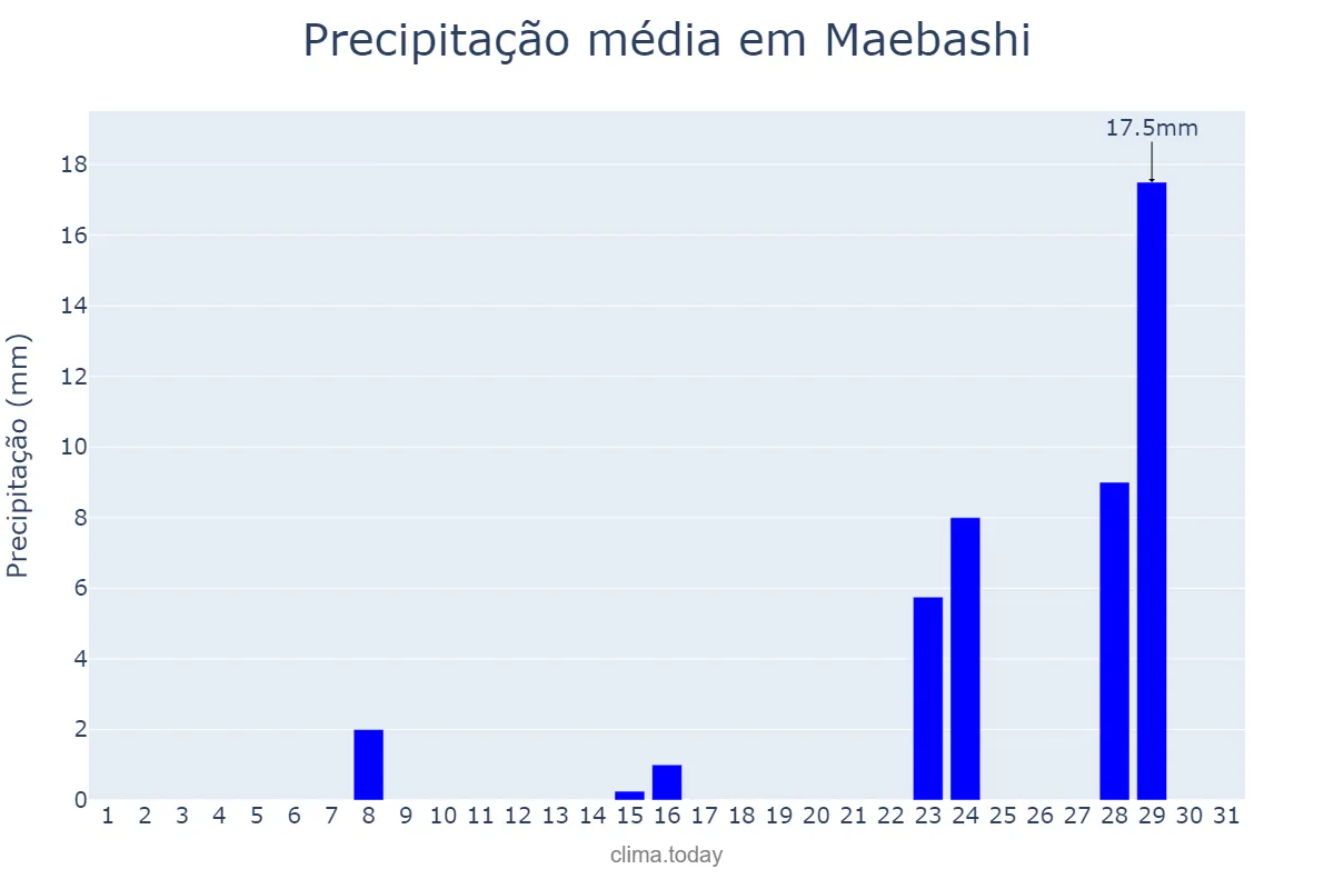 Precipitação em janeiro em Maebashi, Gunma, JP