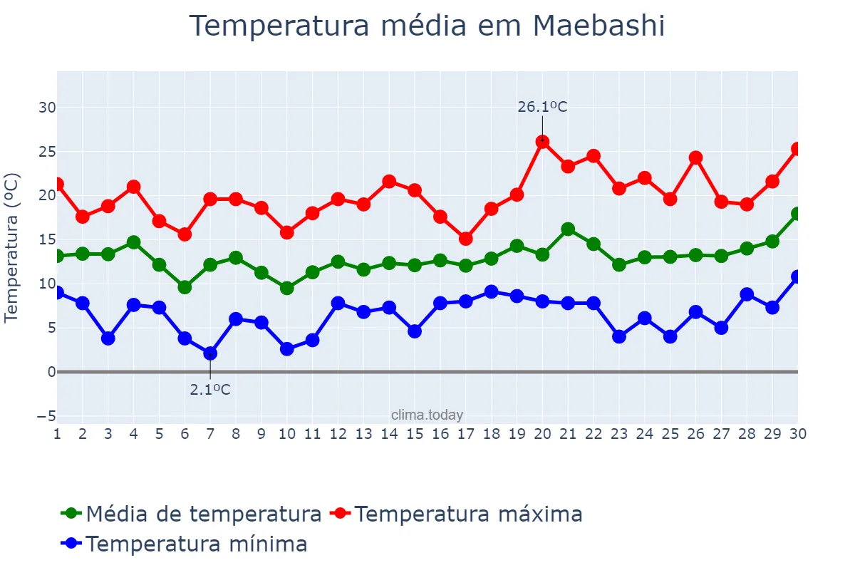 Temperatura em abril em Maebashi, Gunma, JP