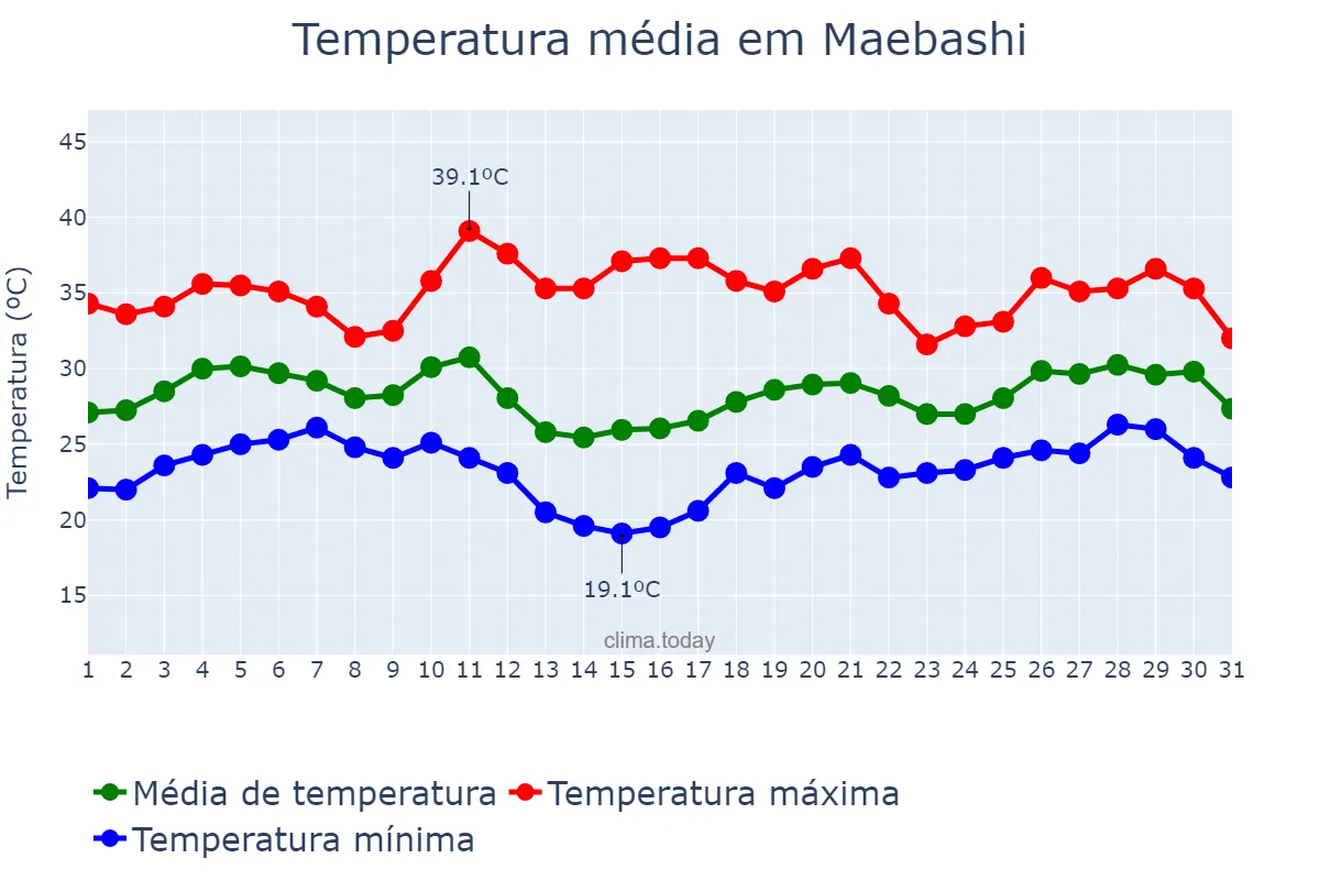 Temperatura em agosto em Maebashi, Gunma, JP
