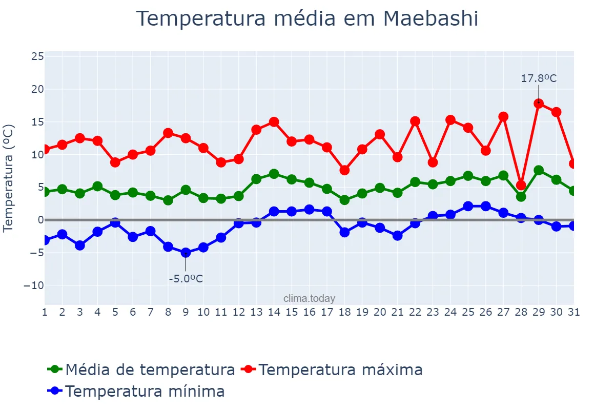 Temperatura em janeiro em Maebashi, Gunma, JP