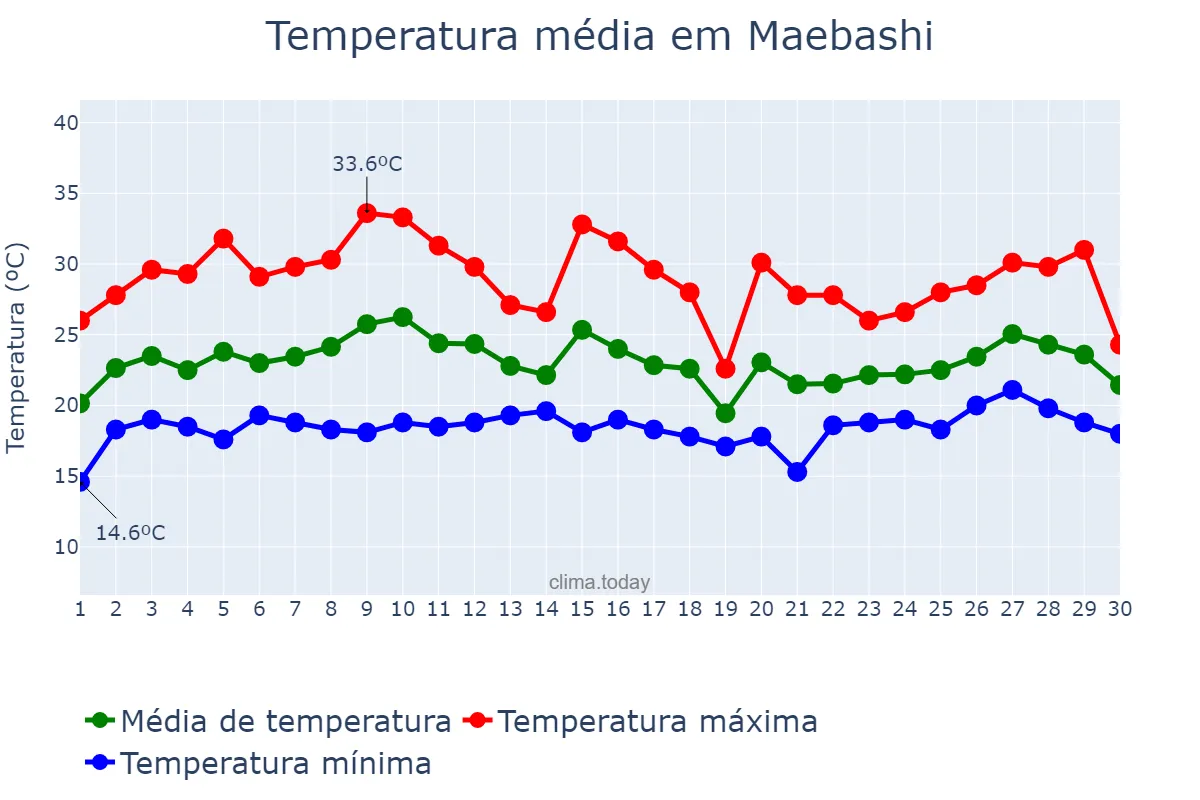 Temperatura em junho em Maebashi, Gunma, JP