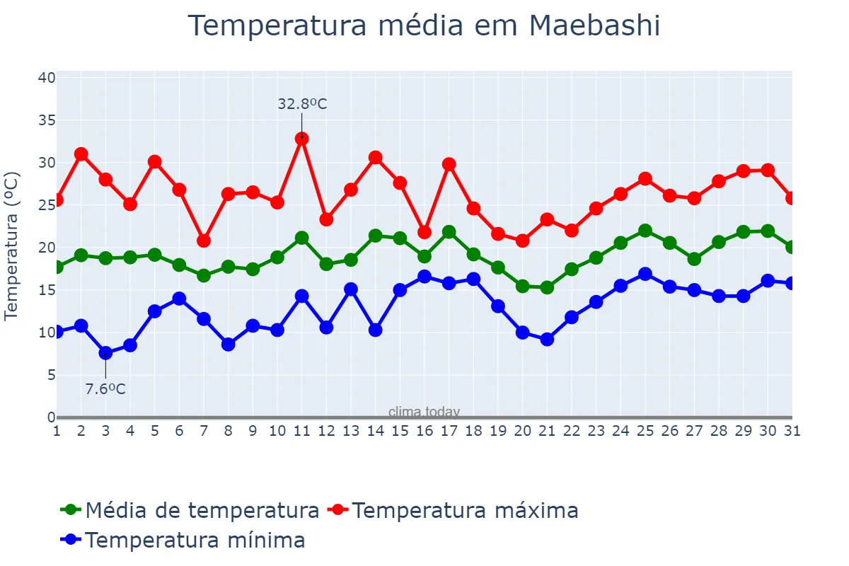 Temperatura em maio em Maebashi, Gunma, JP