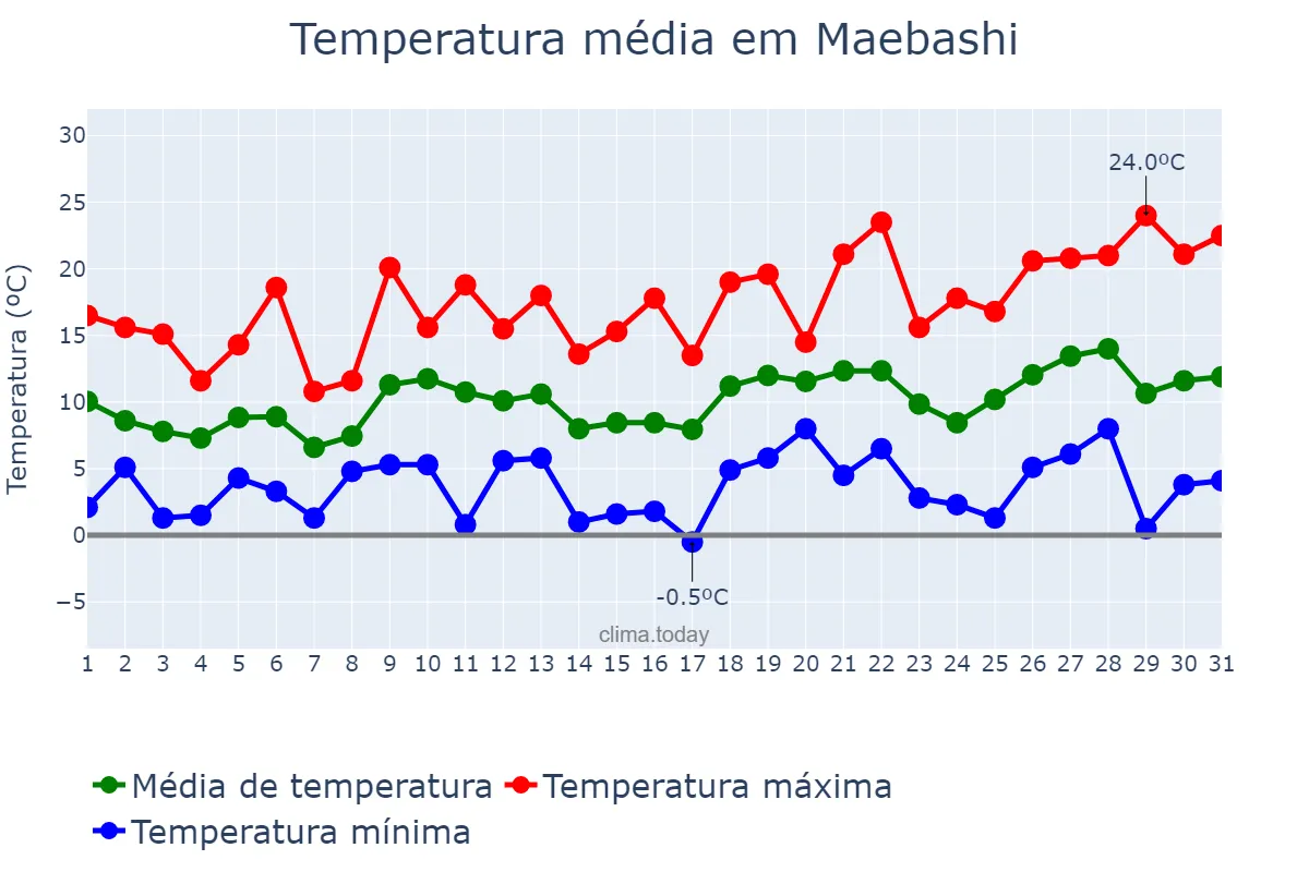 Temperatura em marco em Maebashi, Gunma, JP