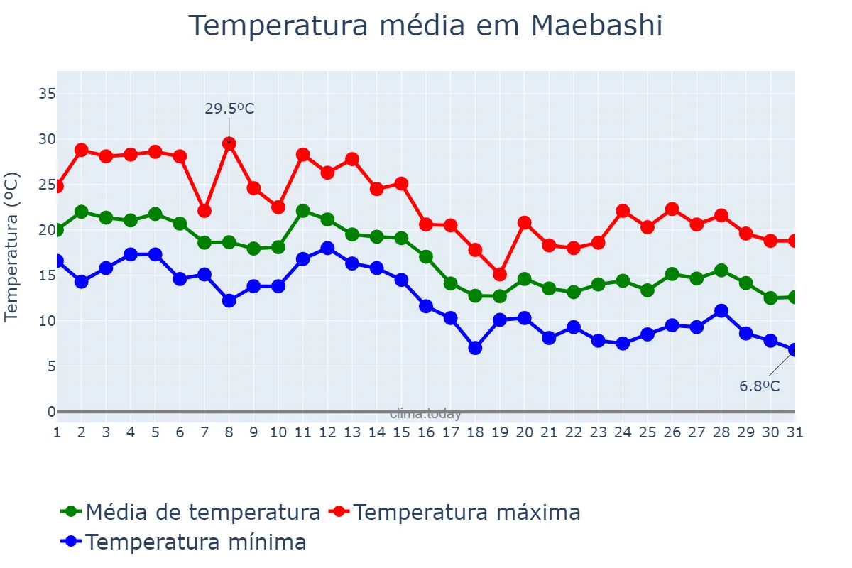 Temperatura em outubro em Maebashi, Gunma, JP