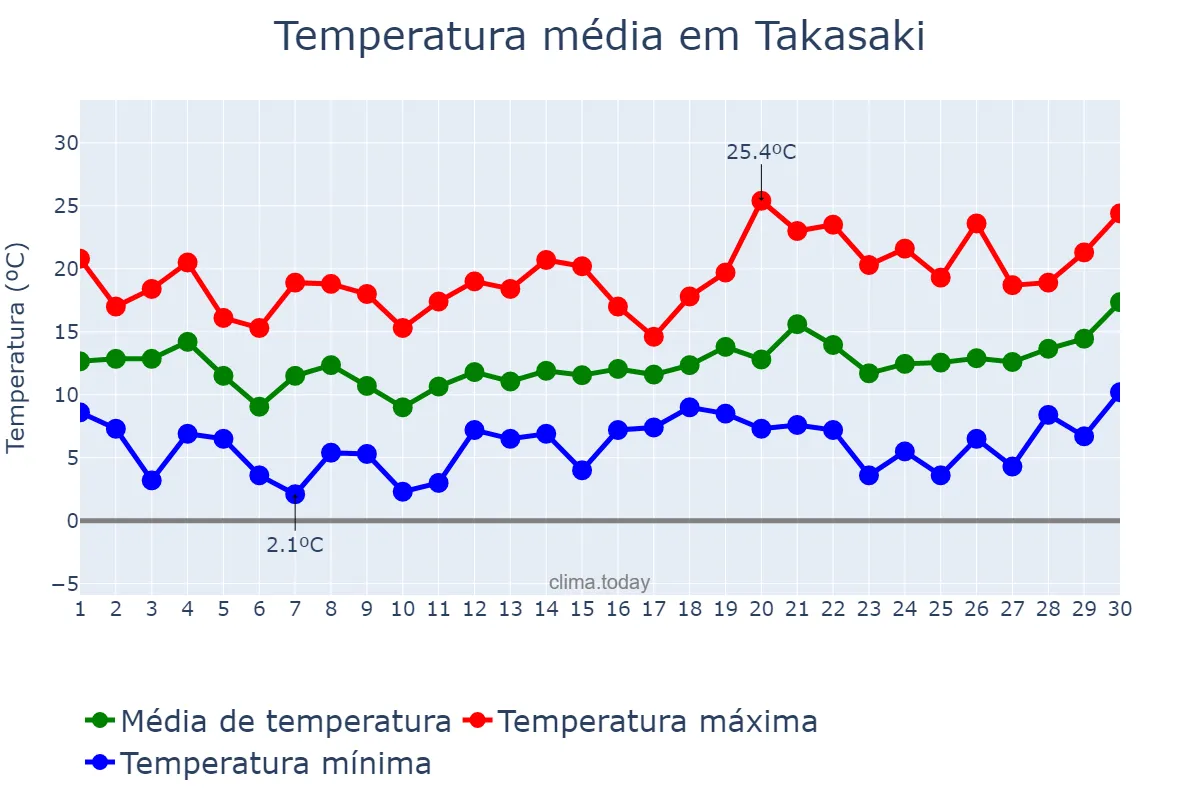 Temperatura em abril em Takasaki, Gunma, JP