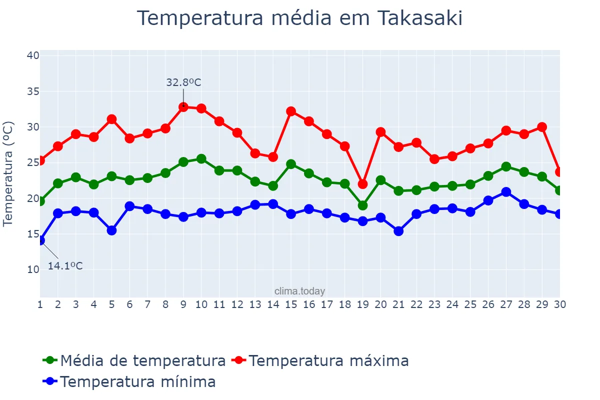 Temperatura em junho em Takasaki, Gunma, JP