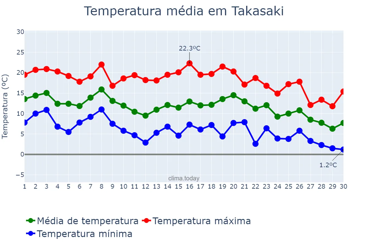 Temperatura em novembro em Takasaki, Gunma, JP