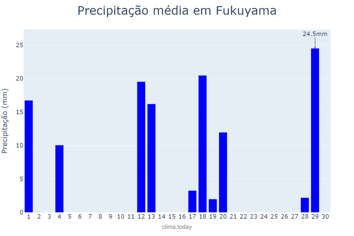 Precipitação em abril em Fukuyama, Hiroshima, JP