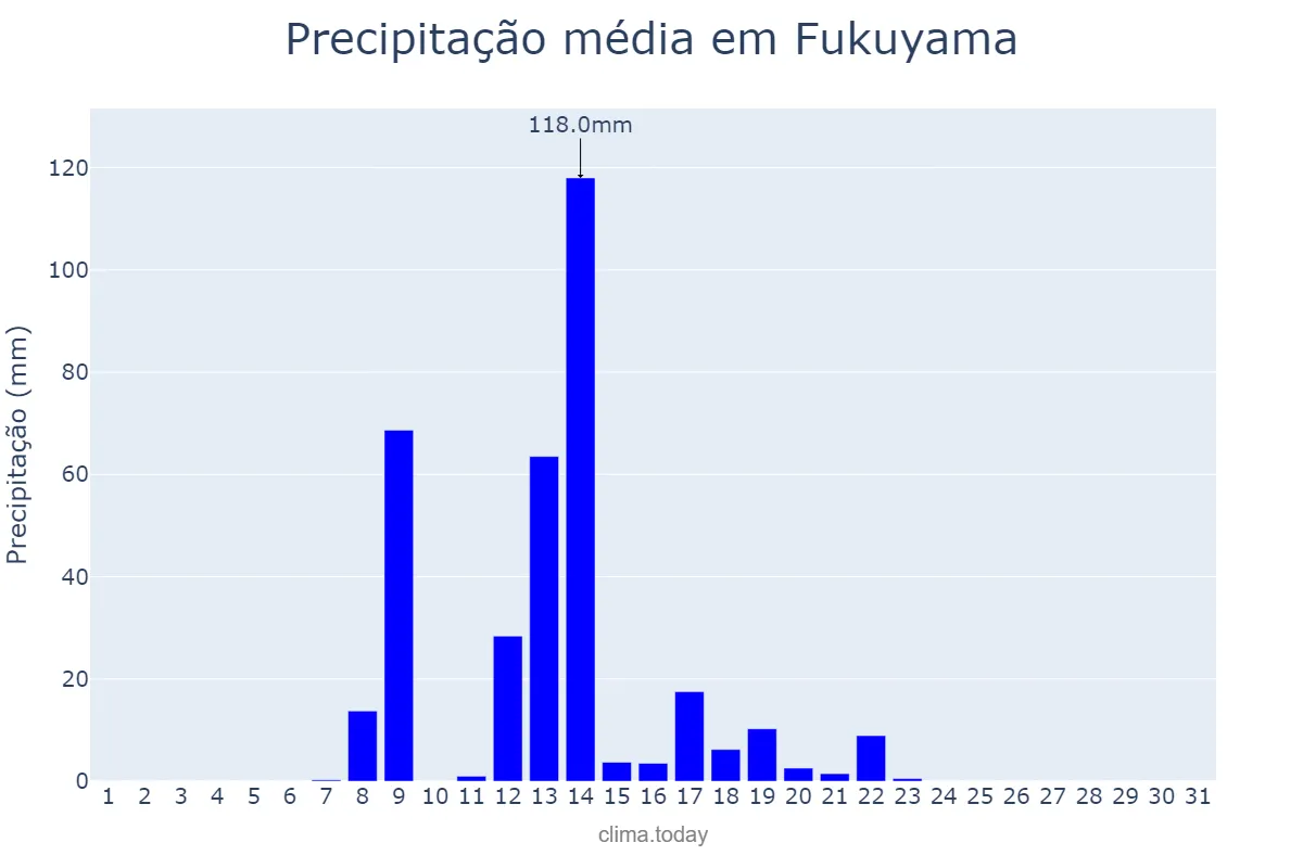 Precipitação em agosto em Fukuyama, Hiroshima, JP