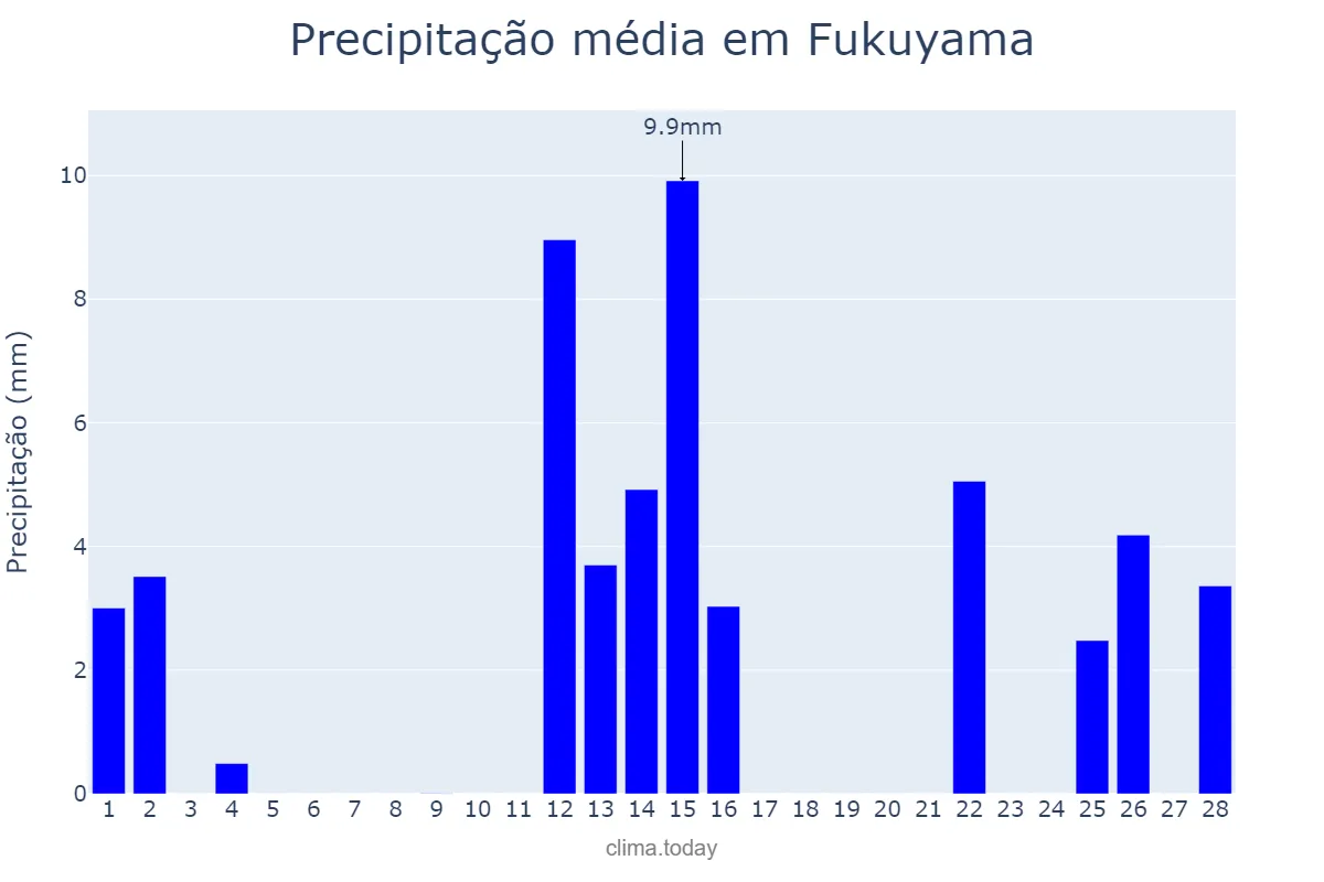 Precipitação em fevereiro em Fukuyama, Hiroshima, JP