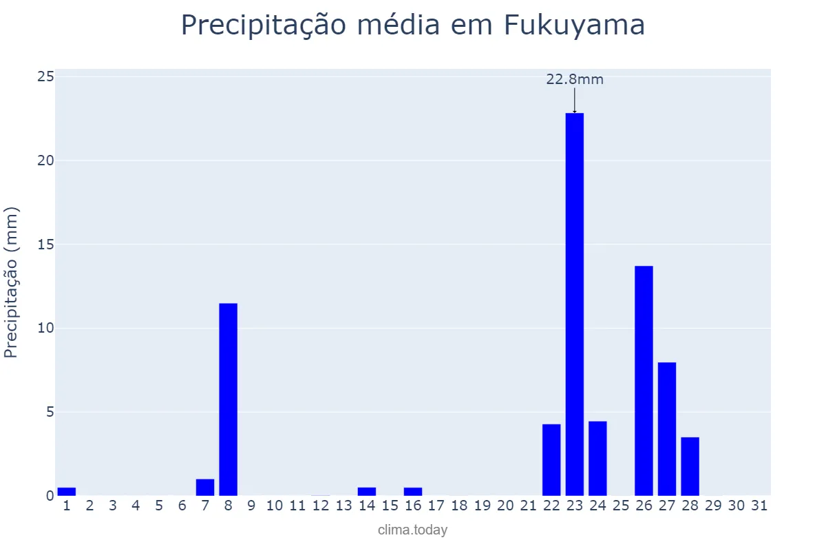Precipitação em janeiro em Fukuyama, Hiroshima, JP