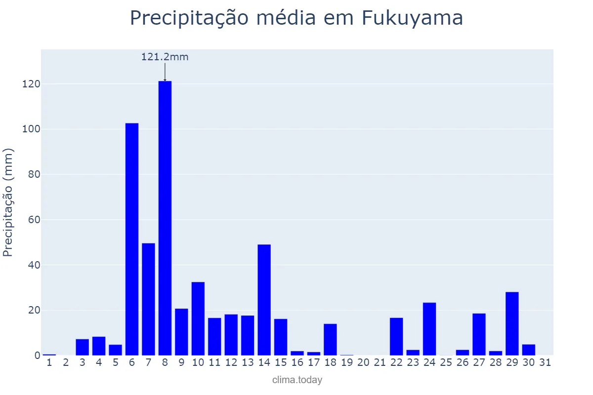 Precipitação em julho em Fukuyama, Hiroshima, JP