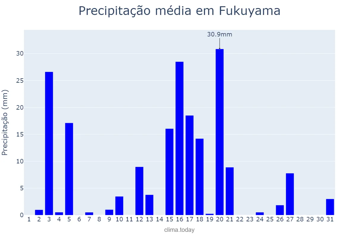 Precipitação em maio em Fukuyama, Hiroshima, JP