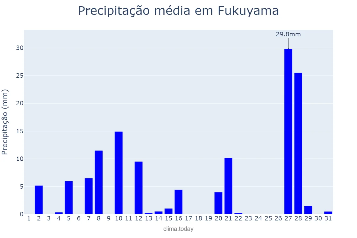 Precipitação em marco em Fukuyama, Hiroshima, JP